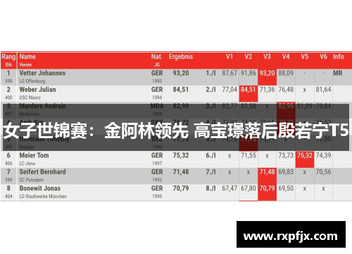 女子世锦赛：金阿林领先 高宝璟落后殷若宁T5